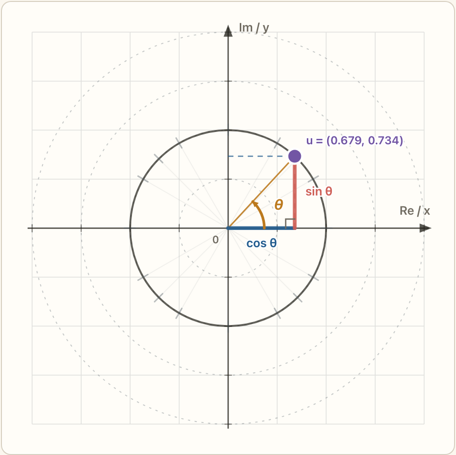 Unit circle showing cosine, sine, and a complex point